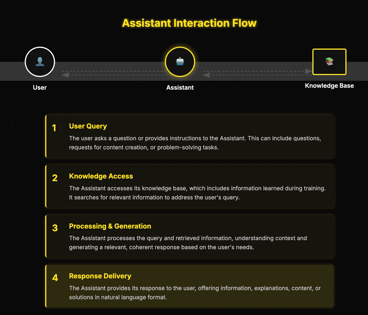 Assistant interaction flow